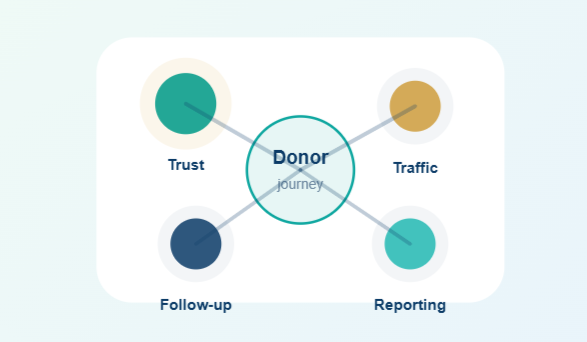 Donor journey ecosystem diagram showing Trust, Donor journey, Traffic, Follow-up, Reporting